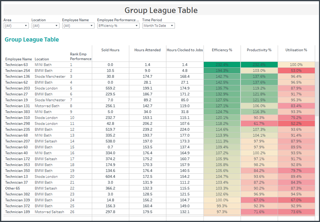 Group League Table from RWA Automotive
