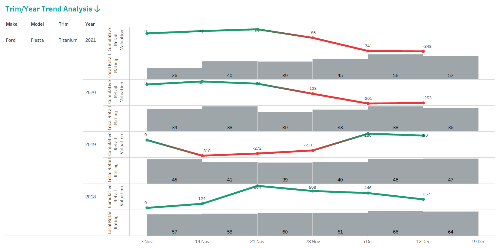 Trim/Year Trend Analysis